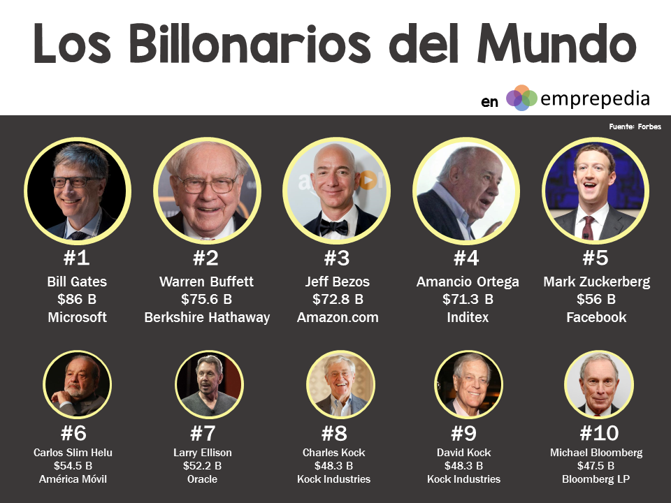 Los más ricos de la tecnología según Forbes